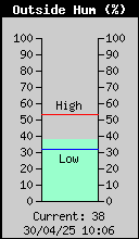 Current Outside Humidity