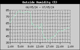 Outside 
Humidity