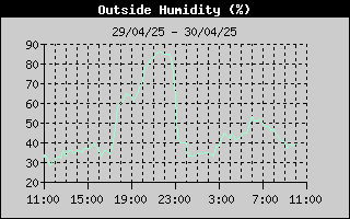 Outside 
Humidity