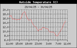 Outside Temperature History