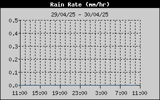 Rain Rate History