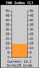 Current THW Index