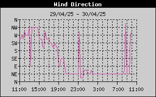 Wind Direction History