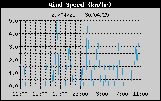 Average Wind Speed History