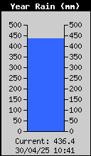 Yearly Total Rain