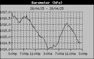 Barometer History