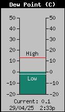 Current Outside Dewpoint