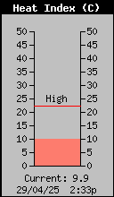 Current Outside Heat Index