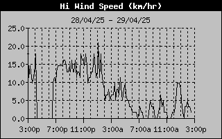 High Wind Speed History