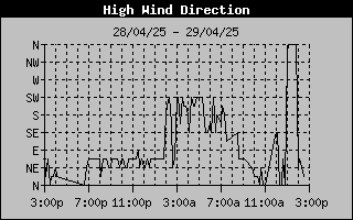 Direction of High Wind History