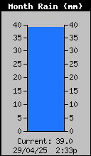 Monthly Total Rain