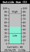 Current Outside Humidity