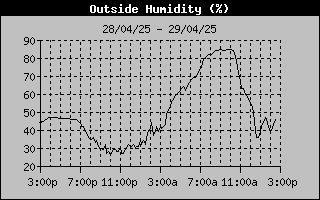 Outside Temperature History