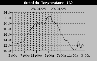 Outside Temperature History