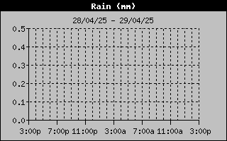 Total Rain History