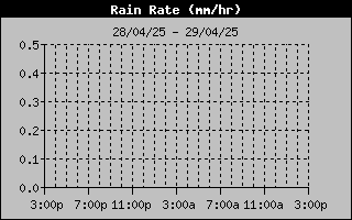 Rain Rate History