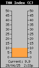 Current THW Index