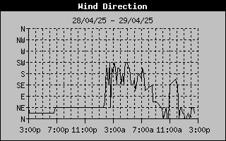 Wind Direction History