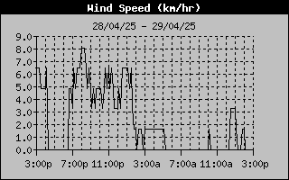 Average Wind Speed History