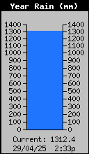 Yearly Total Rain