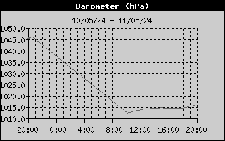 Barometer History