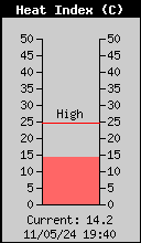 Current Outside Heat Index