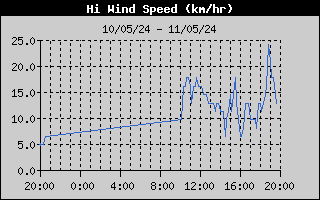 High Wind Speed History