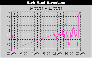 Direction of High Wind History