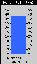 Monthly Total Rain