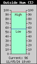 Current Outside Humidity