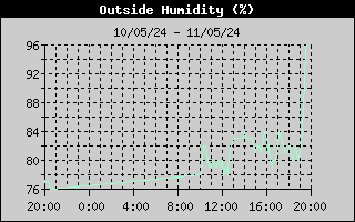 Outside Temperature History