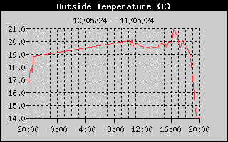 Outside Temperature History