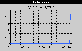 Total Rain History