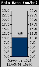 Current Rain Rate