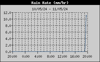 Rain Rate History