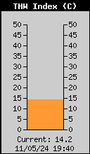 Current THW Index