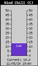 Current Wind Chill