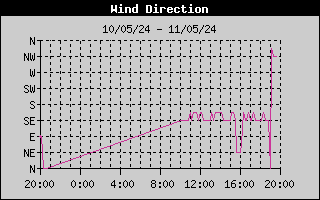 Wind Direction History