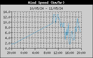 Average Wind Speed History