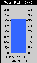 Yearly Total Rain