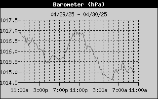 Barometer History