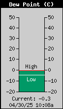 Current Outside Dewpoint