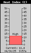 Current Outside Heat Index