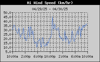 High Wind Speed History