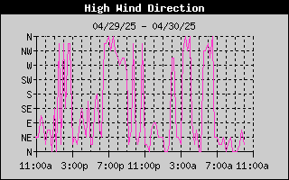 Direction of High Wind History