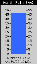 Monthly Total Rain