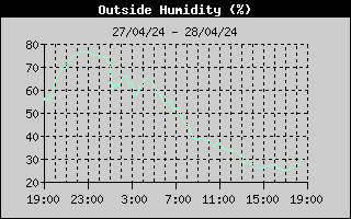Outside 
Humidity