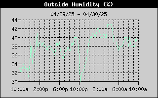 Outside 
Humidity