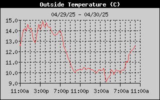 Outside Temperature History