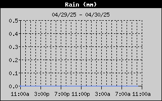 Total Rain History